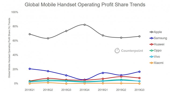 کدام شرکت بیشترین درآمد را در دنیای گوشی‌های هوشمند دارد؟