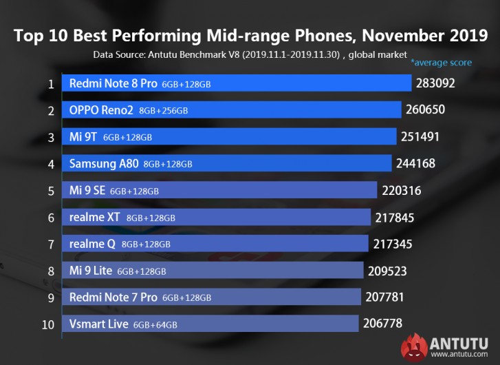 کدام گوشی‌های اندرویدی در ماه نوامبر از نظر قدرت و عملکرد بهترین بودند؟