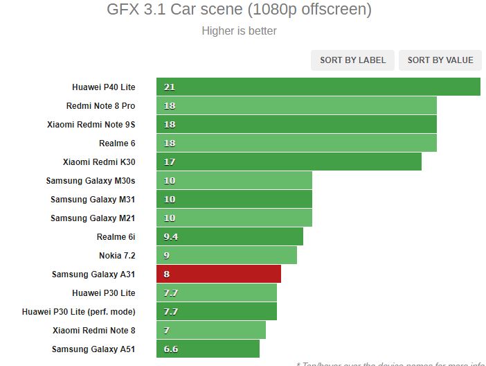 بررسی کامل و تخصصی گوشی گلکسی A31 سامسونگ: انتخاب خوب برای غیر گیمرها