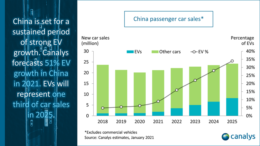سهم بازار خودرو در چین