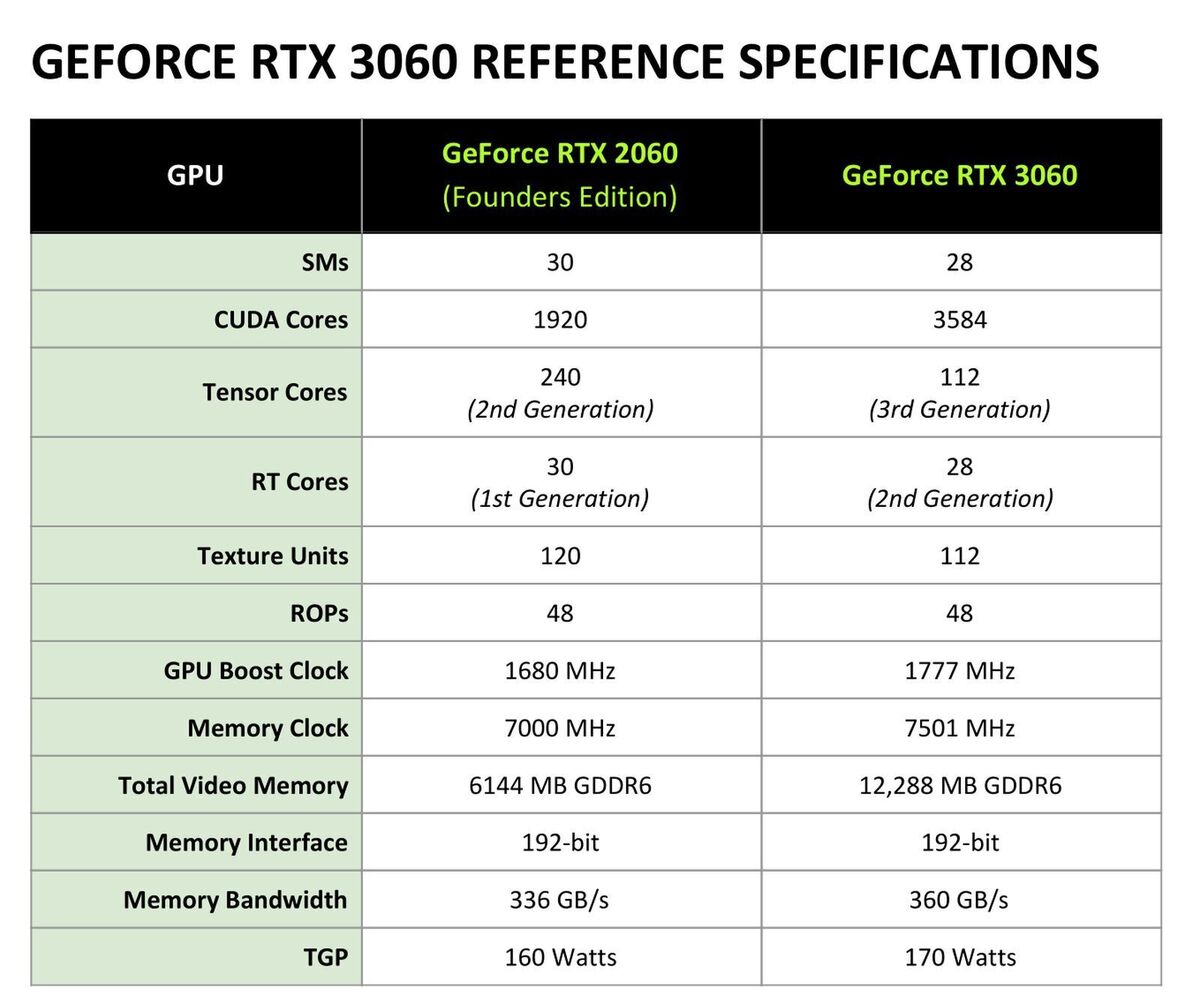 Nvidia GeForce RTX 3060، انویدیا، کارت گرافیک