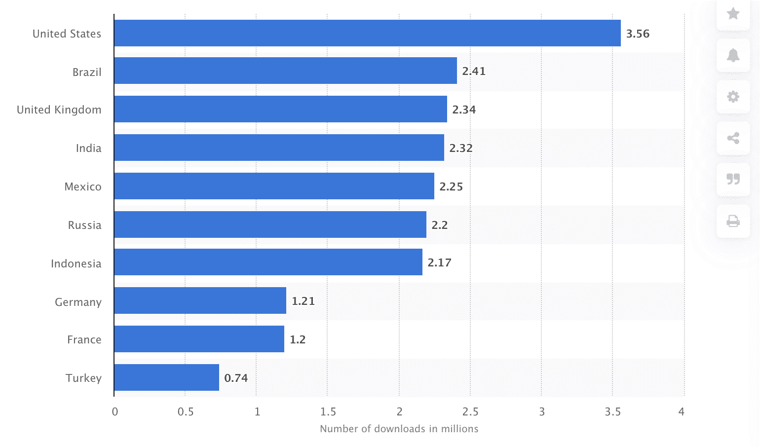 آمار کاربران واتساپ در کشورهای مختلف