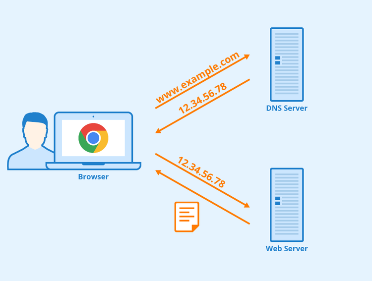 DNS over HTTPS چیست و چطور کار می‌کند؟ 1