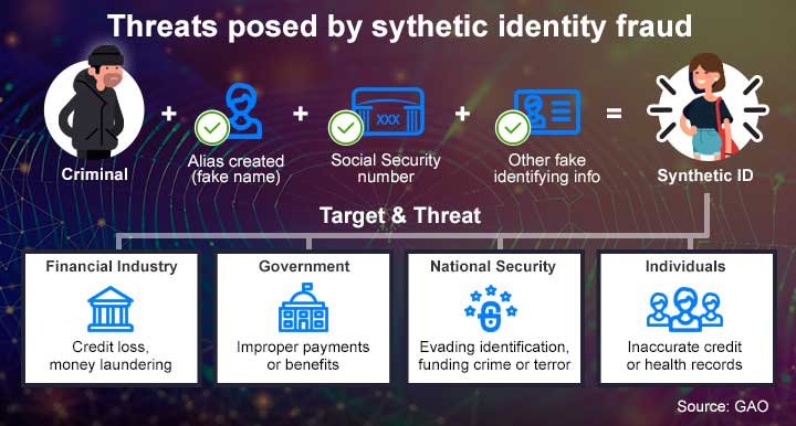 synthetic id fraud threats
