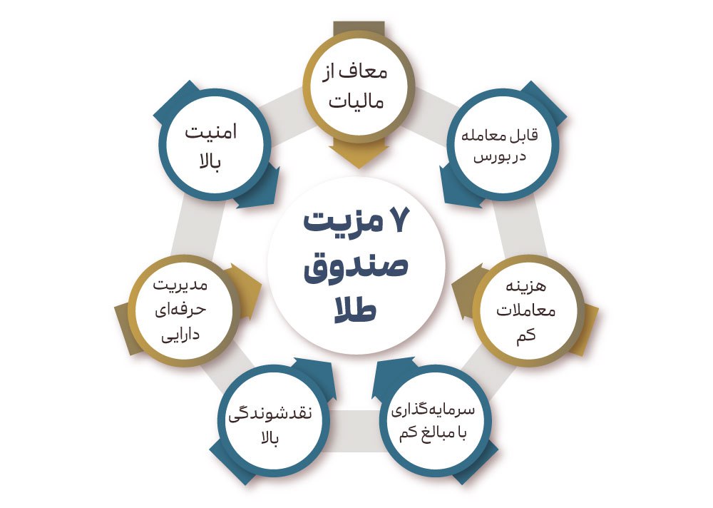 4 روش سرمایه گذاری در طلا3