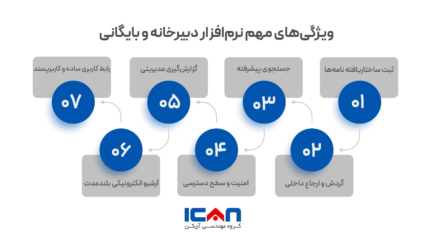 دانلود رایگان نرم افزار بایگانی نامه های اداری 2