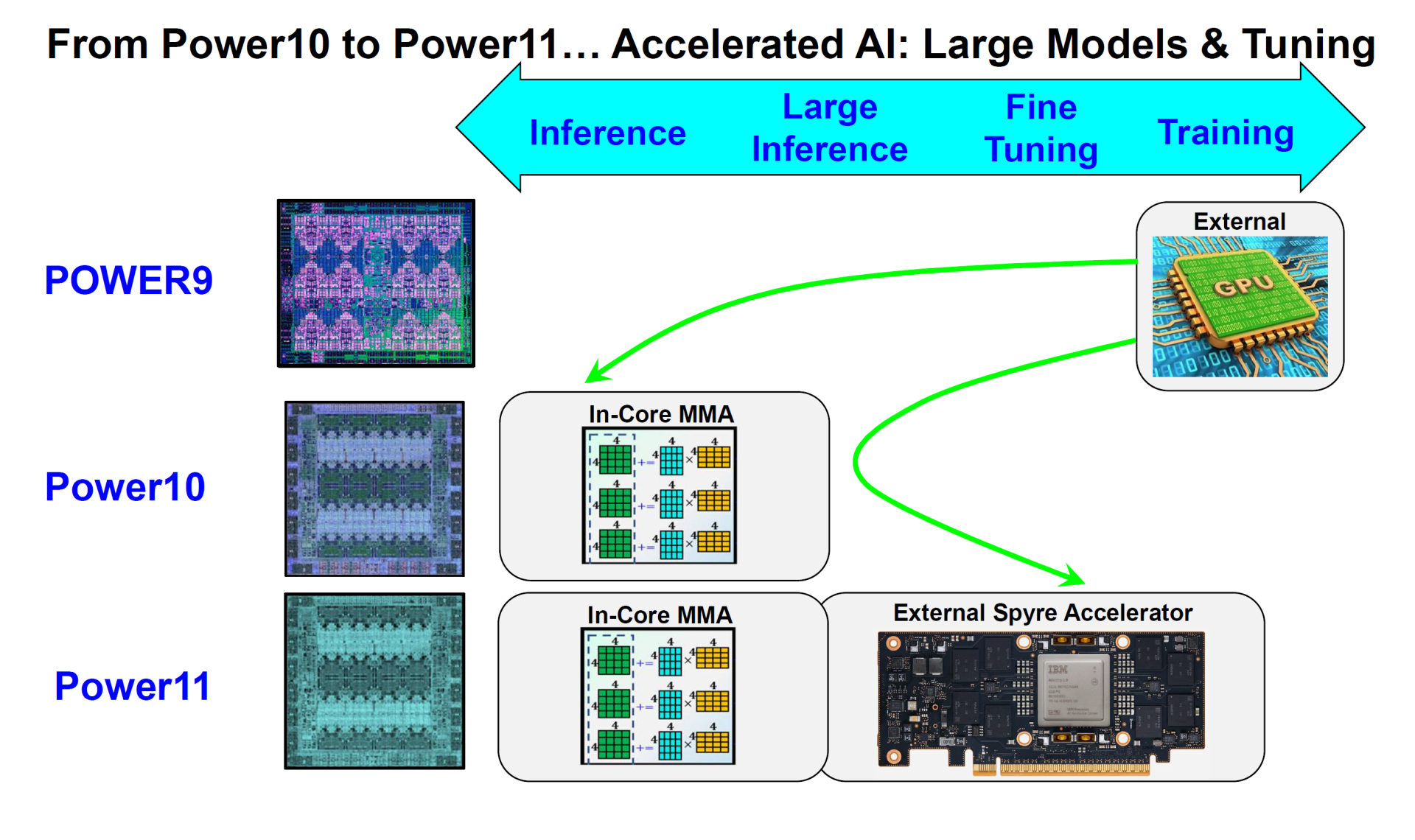 پردازنده IBM Power11 با فرایند 7 نانومتری ارتقا یافته و پشتیبانی از 2.5D Stacking معرفی شد 4 پردازنده IBM Power11 با فرایند 7 نانومتری ارتقا یافته و پشتیبانی از 2.5D Stacking معرفی شد3 -