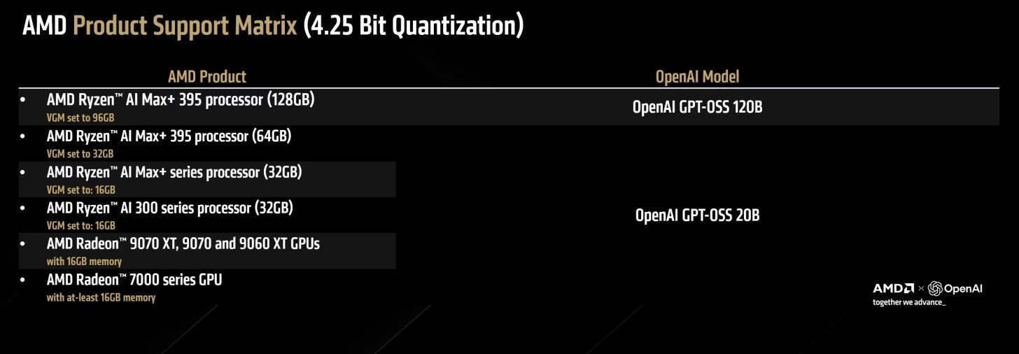 پشتیبانی کامل AMD از مدل های جدید GPT-OSS OpenAI روی Ryzen AI و Radeon 2 پشتیبانی کامل AMD از مدل های جدید GPT OSS OpenAI روی Ryzen AI و Radeon -
