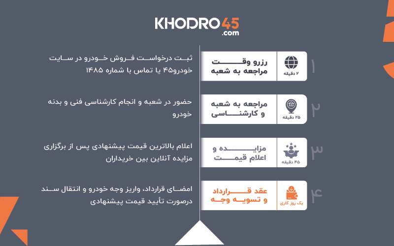 تبدیل ماشین به طلا! یک راهکار استثنایی در اقتصاد پرنوسان ایران 2 تبدیل ماشین به طلا یک راهکار استثنایی در اقتصاد پرنوسان ایران 2 -