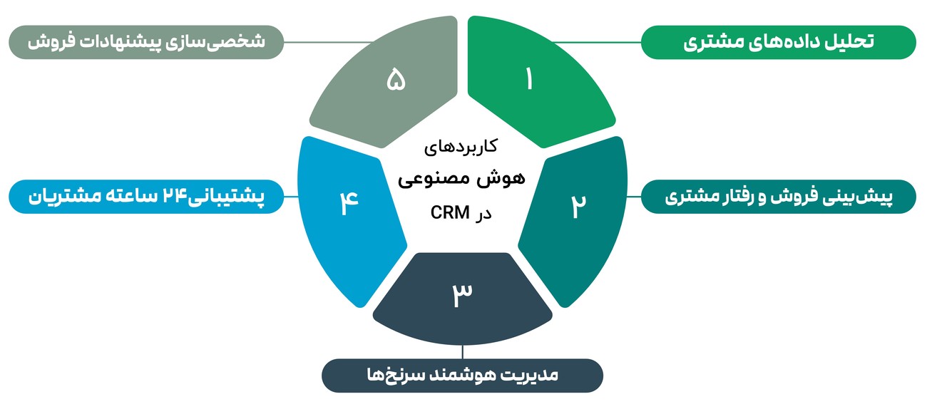 کاربرد دستیار هوش مصنوعی در CRM و نقش آن در افزایش بهرهوری تیم فروش 3 کاربرد دستیار هوش مصنوعی در CRM و نقش آن در افزایش بهرهوری تیم فروش 2 -