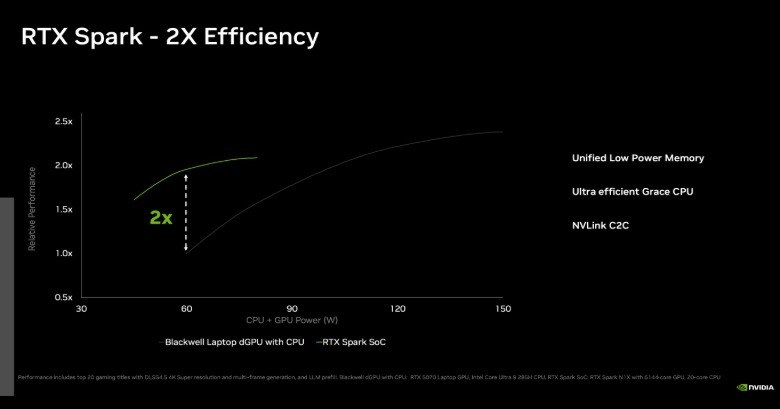 آیا تراشه RTX Spark توان رقابت ویندوز با اپل را دارد؟ 2 معماری مجتمع تراشه RTX Spark و دگرگونی مدیریت حافظه